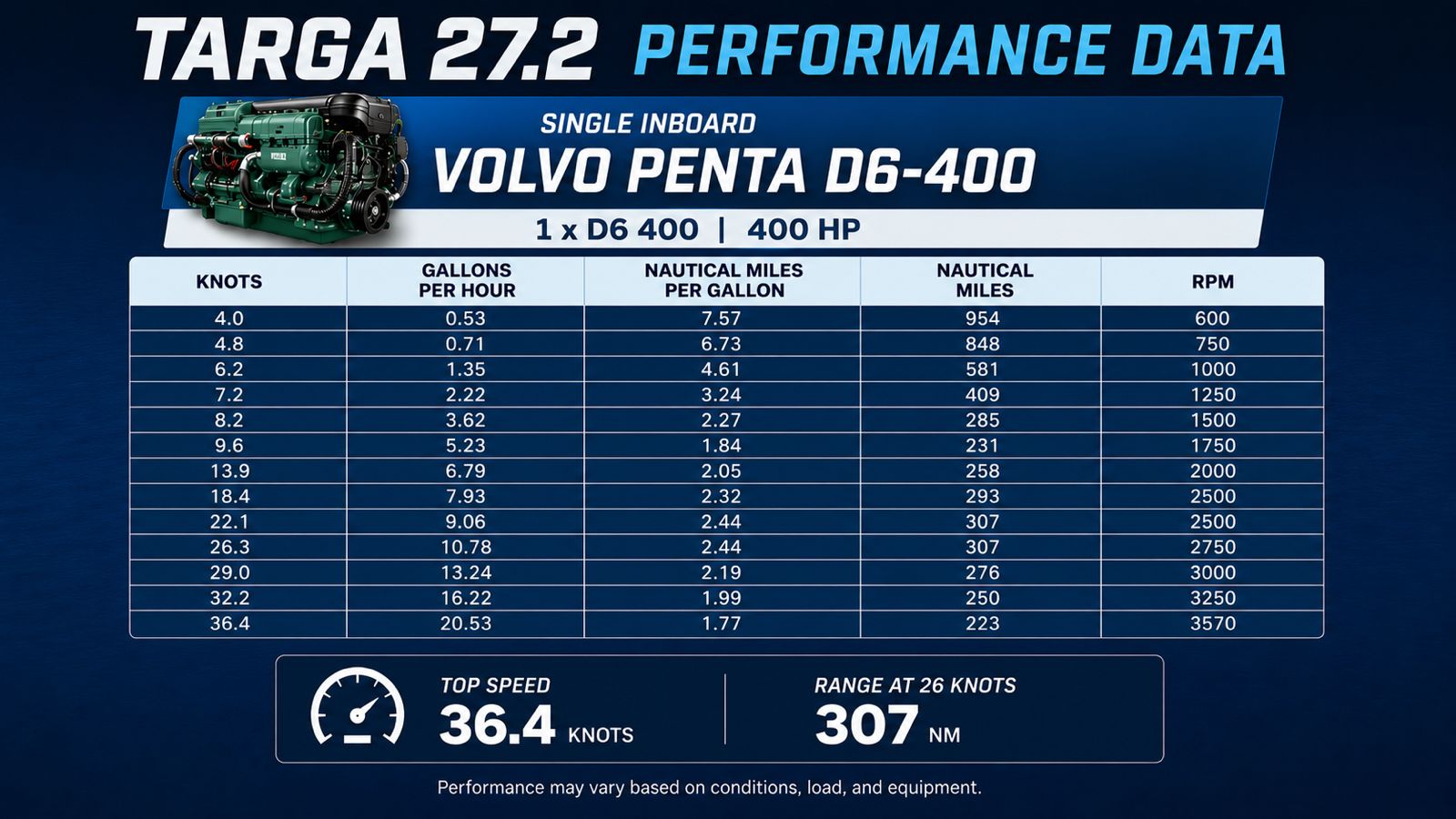 t27 inboard performance Performance data for a Targa 27.2 with Single Inboard Volvo Penta D6-400
