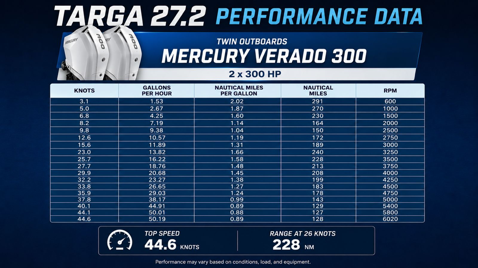 t27 outboard performance Performance data for a Targa 27.2 with Twin Outboard Mercury V8 Verado 300s